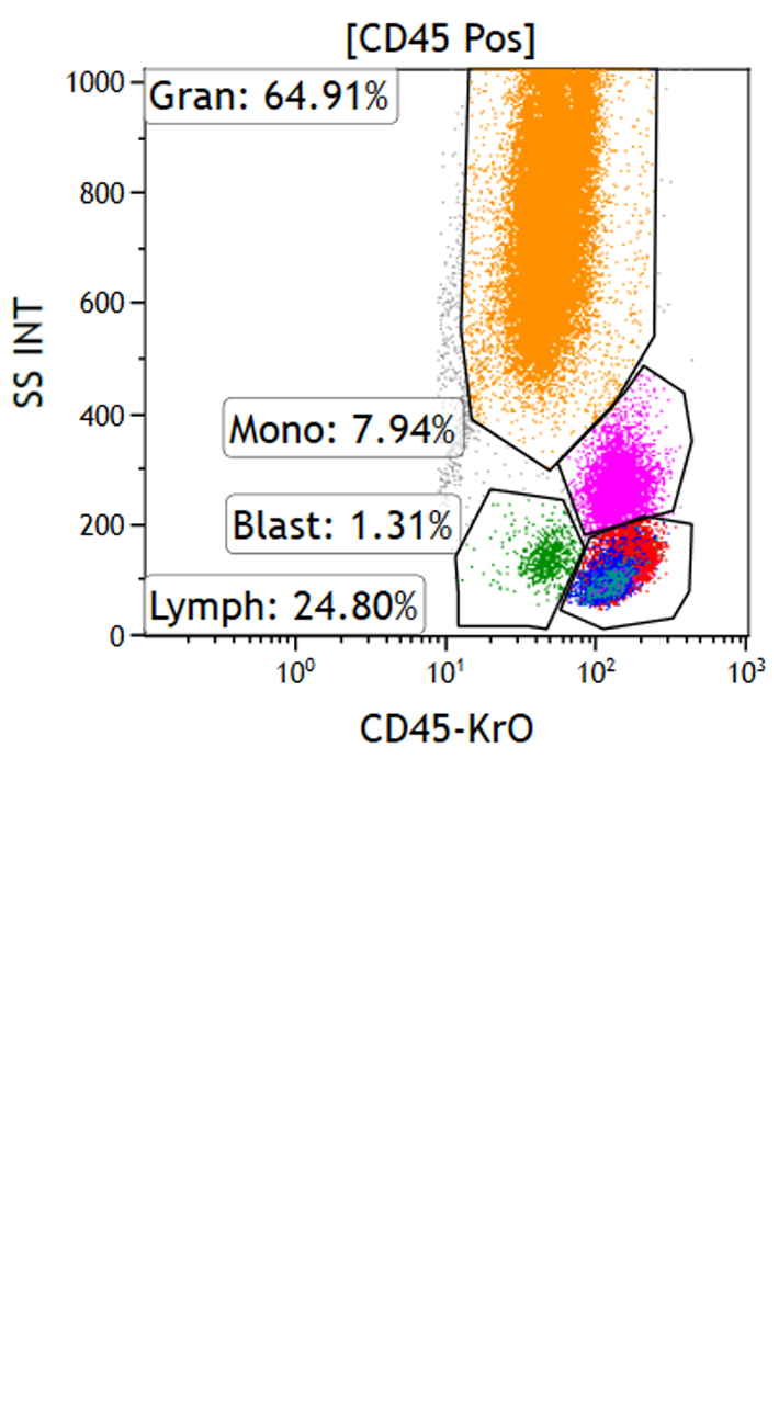 Image of cell populations visualized as distinct clusters of dots which are color-coded based on specific fluorescence markers.